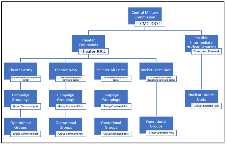 Integrating the PLA Rocket Force into Conventional Theater Operations ...