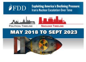 Exploiting America’s Declining Pressure: Iran’s Nuclear Escalation Over Time